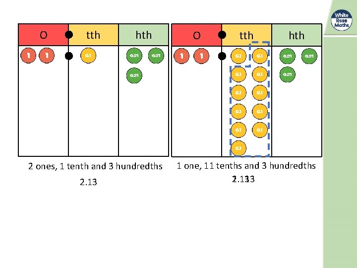 O tth hth 2 ones, 1 tenth and 3 hundredths 2. 13 O tth