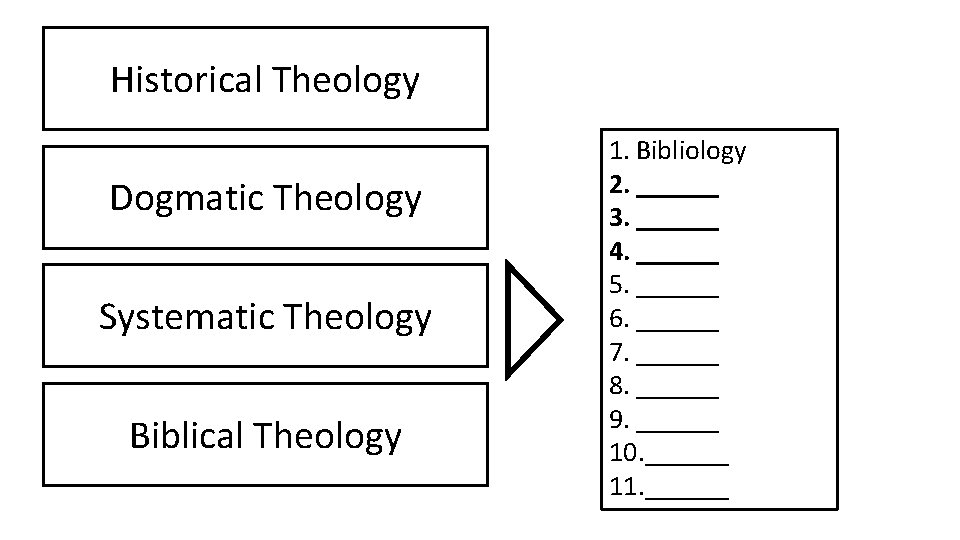 Historical Theology Dogmatic Theology Systematic Theology Biblical Theology 1. Bibliology 2. ______ 3. ______