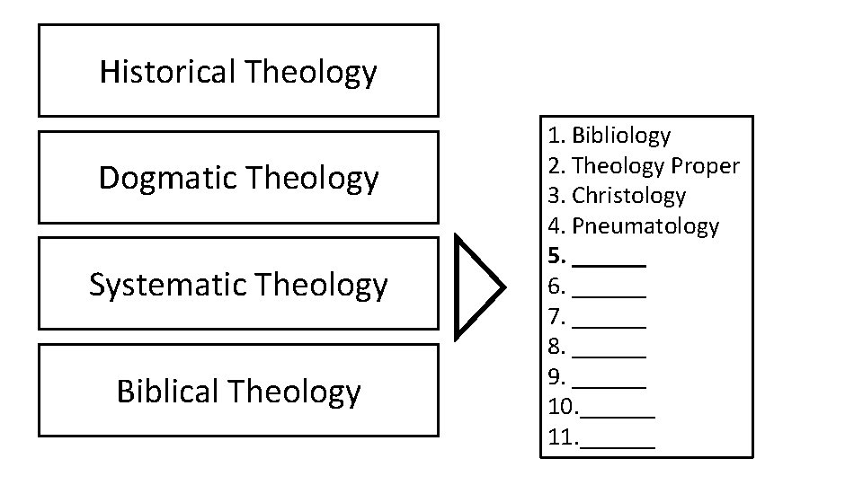 Historical Theology Dogmatic Theology Systematic Theology Biblical Theology 1. Bibliology 2. Theology Proper 3.