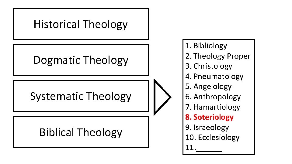 Historical Theology Dogmatic Theology Systematic Theology Biblical Theology 1. Bibliology 2. Theology Proper 3.