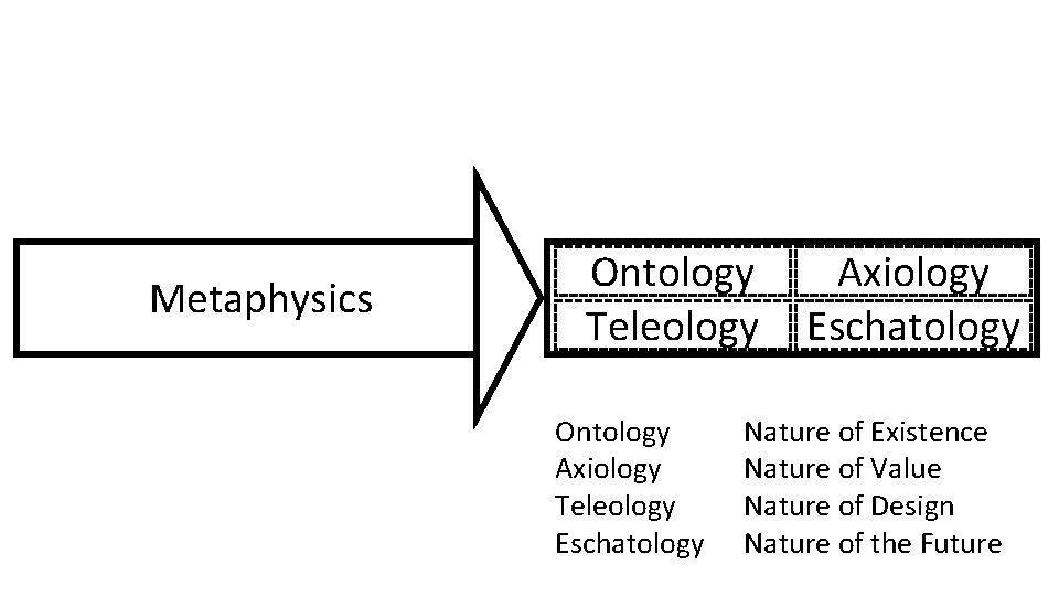 Metaphysics Ontology Teleology Ontology Axiology Teleology Eschatology Axiology Eschatology Nature of Existence Nature of