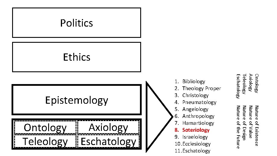 Politics Ethics Axiology Eschatology Nature of Existence Nature of Value Nature of Design Nature