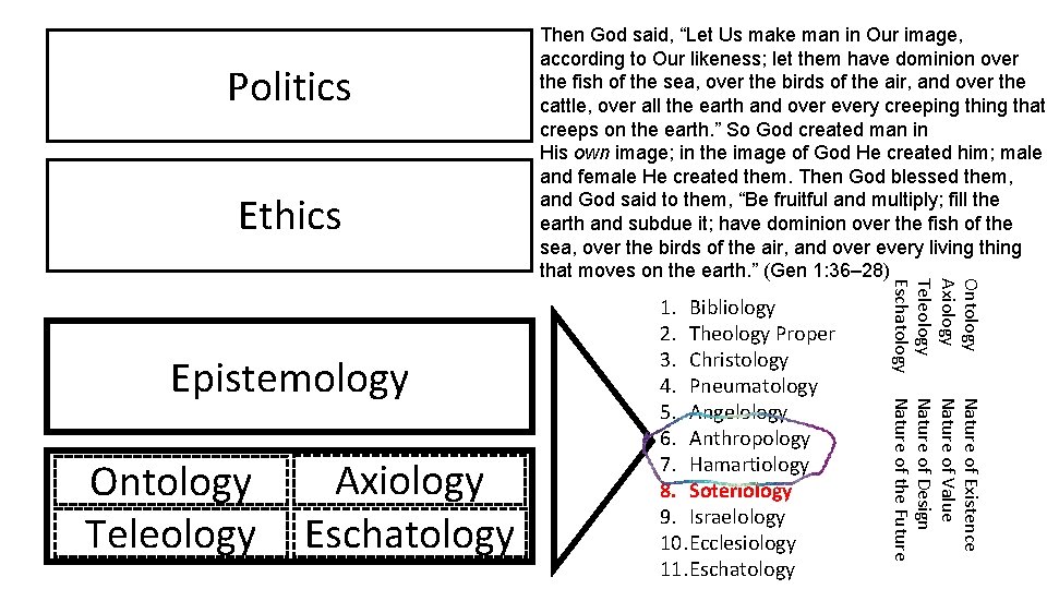 Politics Ethics Axiology Eschatology Nature of Existence Nature of Value Nature of Design Nature