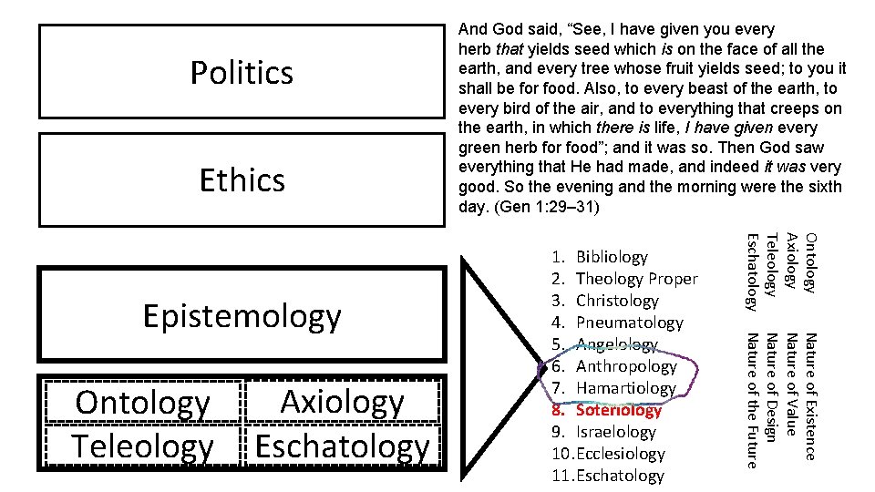 Politics Ethics Axiology Eschatology Nature of Existence Nature of Value Nature of Design Nature