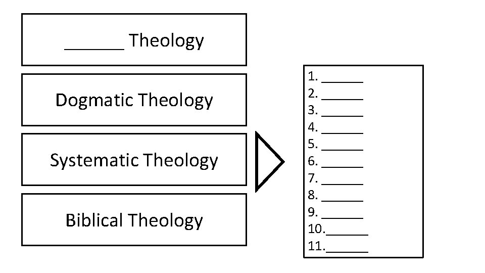 ______ Theology Dogmatic Theology Systematic Theology Biblical Theology 1. ______ 2. ______ 3. ______