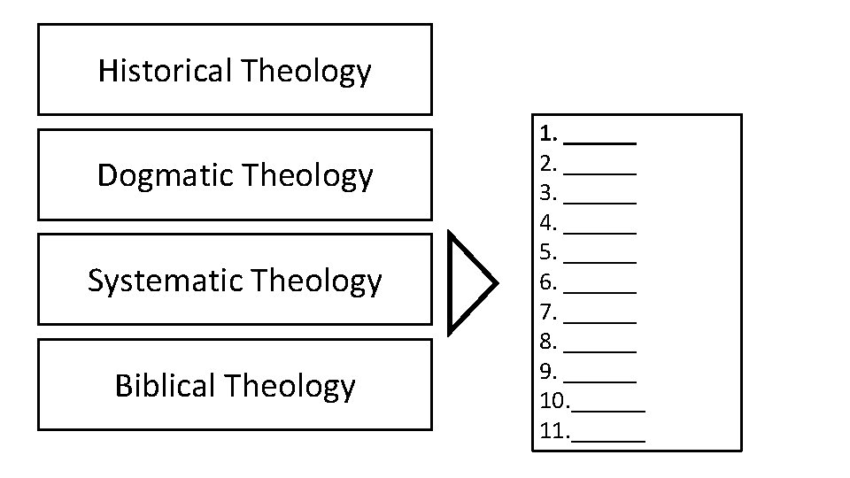Historical Theology Dogmatic Theology Systematic Theology Biblical Theology 1. ______ 2. ______ 3. ______