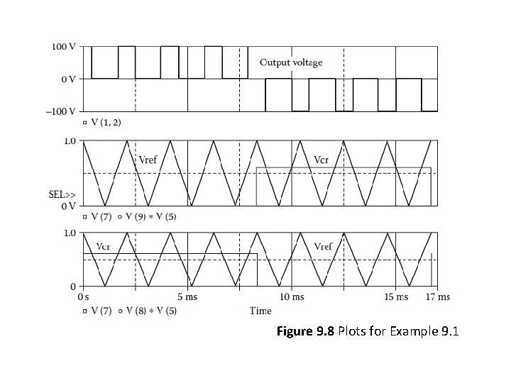 Figure 9. 8 Plots for Example 9. 1 