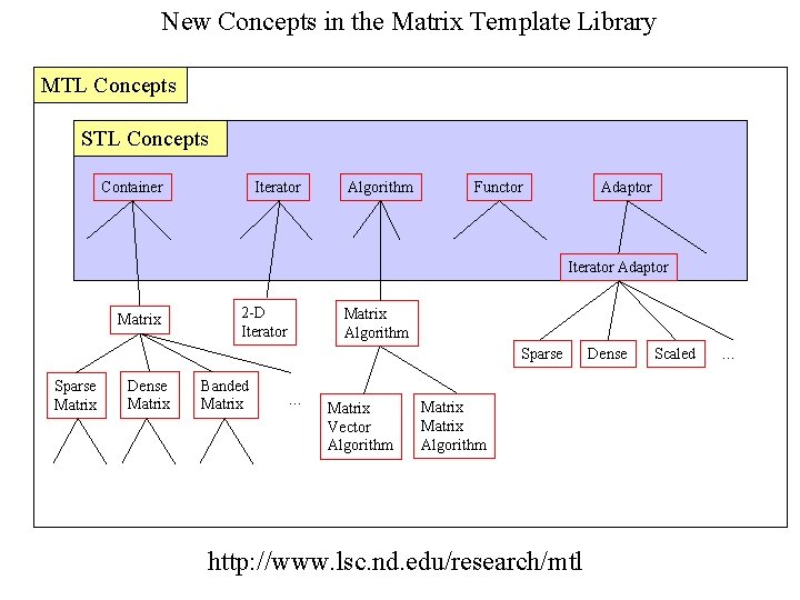 New Concepts in the Matrix Template Library MTL Concepts STL Concepts Container Iterator Algorithm