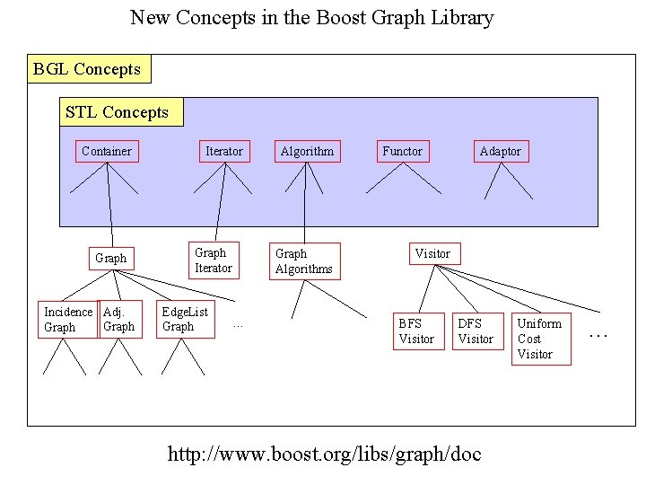 New Concepts in the Boost Graph Library BGL Concepts STL Concepts Container Graph Incidence
