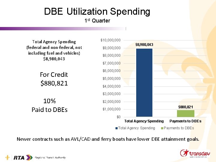 DBE Utilization Spending 1 st Quarter Total Agency Spending (federal and non-federal, not including