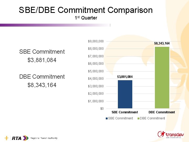 SBE/DBE Commitment Comparison 1 st Quarter $9, 000 SBE Commitment $3, 881, 084 $8,