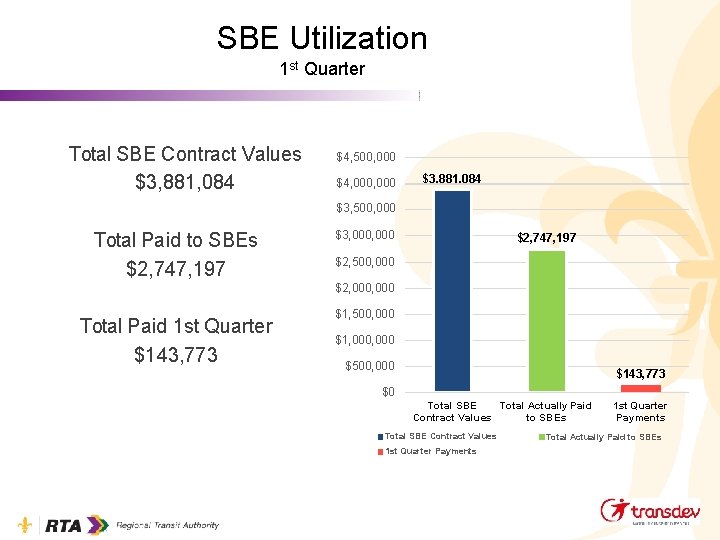 SBE Utilization 1 st Quarter Total SBE Contract Values $3, 881, 084 $4, 500,