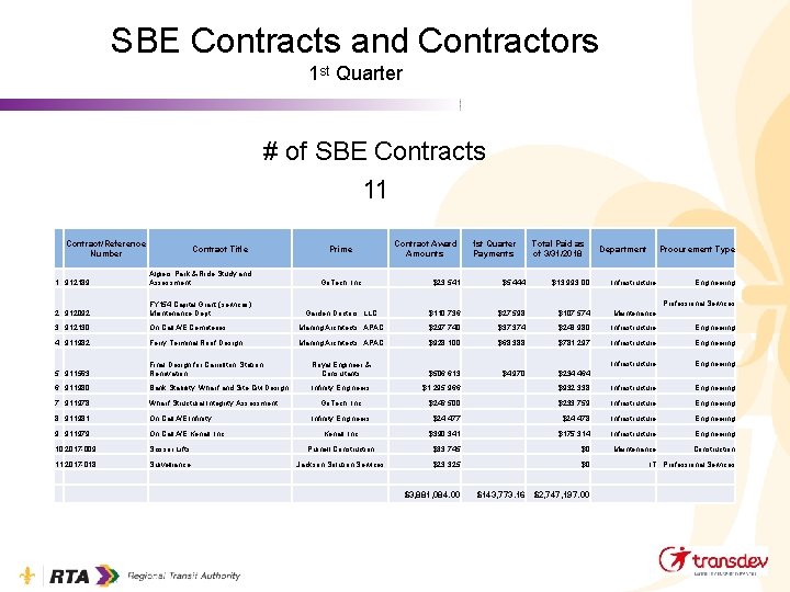 SBE Contracts and Contractors 1 st Quarter # of SBE Contracts 11 Contract/Reference Number