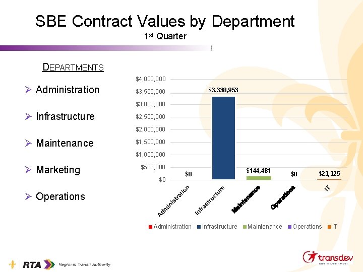 SBE Contract Values by Department 1 st Quarter DEPARTMENTS $4, 000 Administration $3, 338,