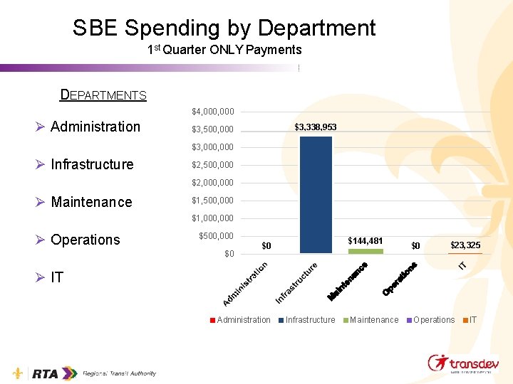 SBE Spending by Department 1 st Quarter ONLY Payments DEPARTMENTS $4, 000 Administration $3,