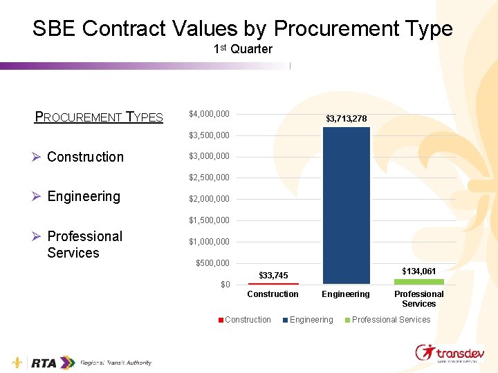 SBE Contract Values by Procurement Type 1 st Quarter PROCUREMENT TYPES $4, 000 $3,