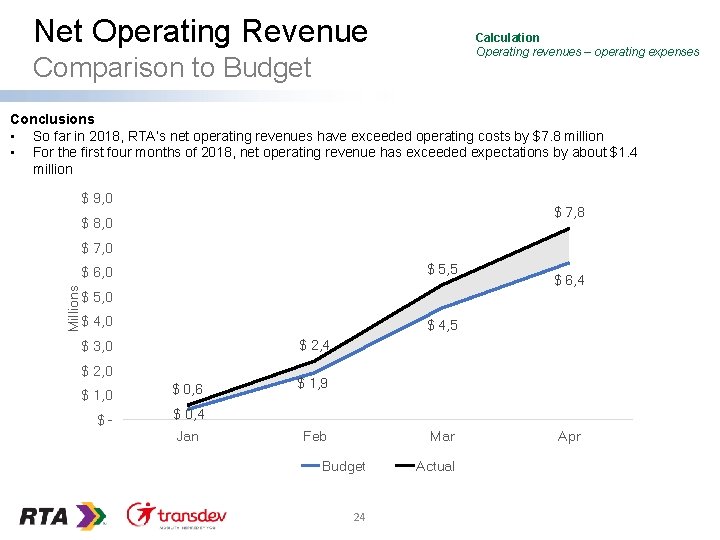 Net Operating Revenue Calculation Operating revenues – operating expenses Comparison to Budget Conclusions •