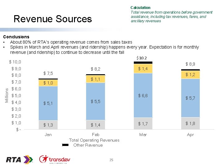 Calculation Total revenue from operations before government assistance, including tax revenues, fares, and ancillary