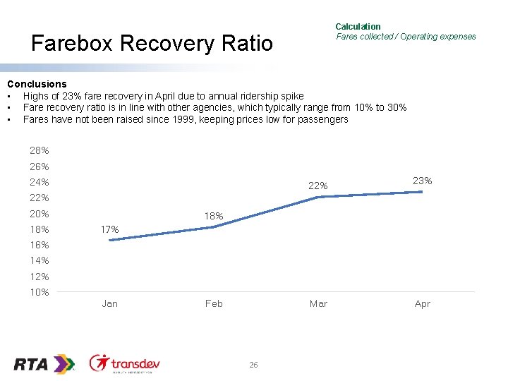 Calculation Fares collected / Operating expenses Farebox Recovery Ratio Conclusions • Highs of 23%