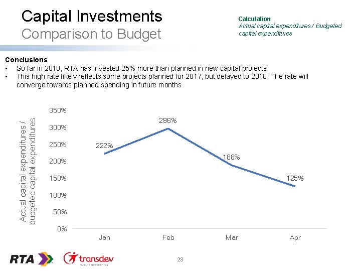 Capital Investments Calculation Actual capital expenditures / Budgeted capital expenditures Comparison to Budget Conclusions