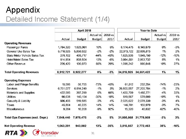 Appendix Detailed Income Statement (1/4) 31 