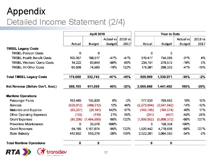 Appendix Detailed Income Statement (2/4) 32 