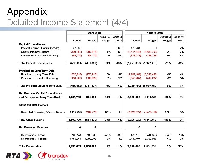 Appendix Detailed Income Statement (4/4) 34 