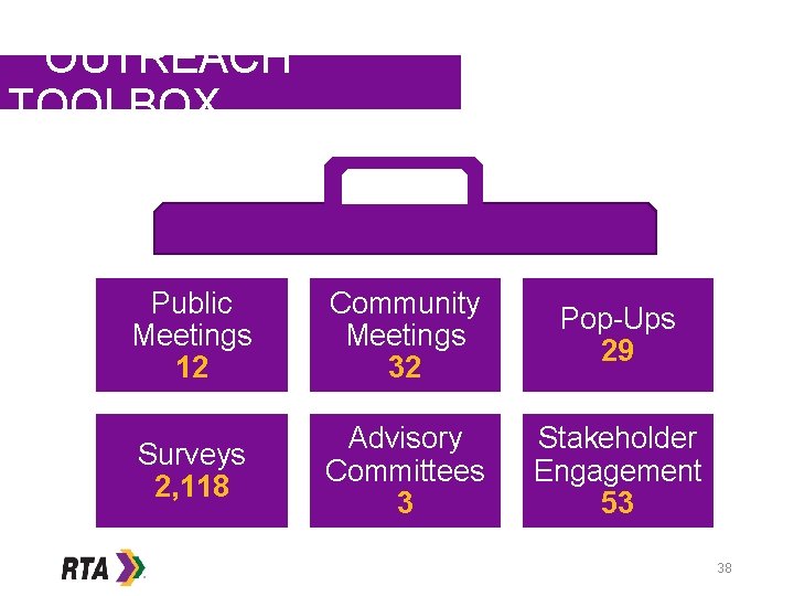OUTREACH TOOLBOX Public Meetings 12 Community Meetings 32 Pop-Ups 29 Surveys 2, 118 Advisory