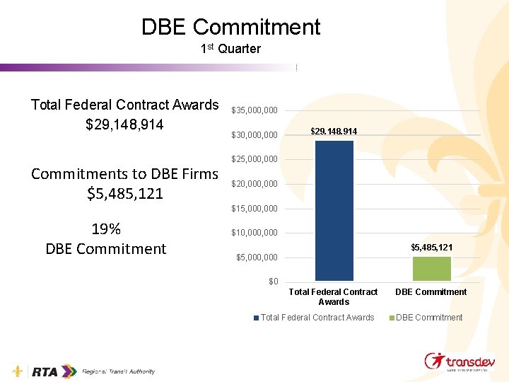 DBE Commitment 1 st Quarter Total Federal Contract Awards $29, 148, 914 Commitments to