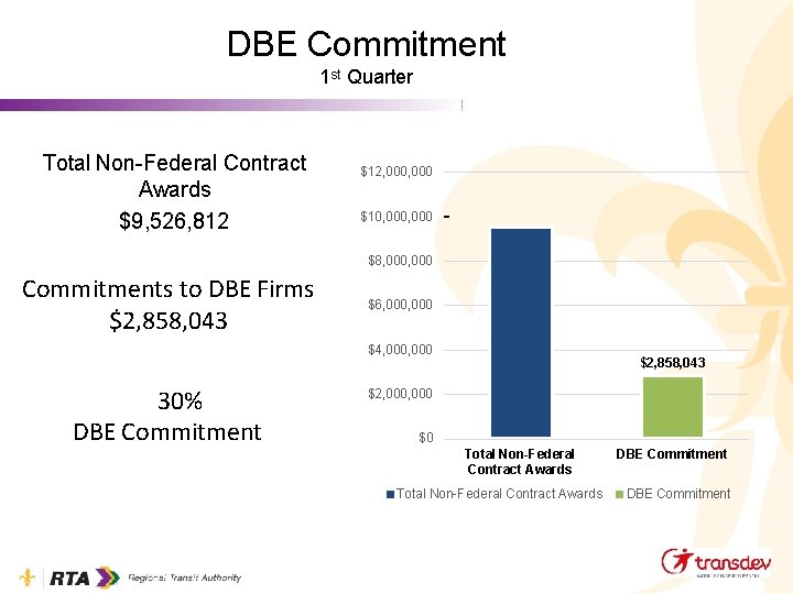 DBE Commitment 1 st Quarter Total Non-Federal Contract Awards $9, 526, 812 $12, 000