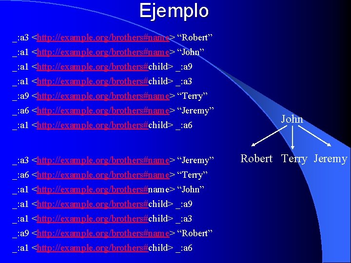 Ejemplo _: a 3 <http: //example. org/brothers#name> “Robert” _: a 1 <http: //example. org/brothers#name>