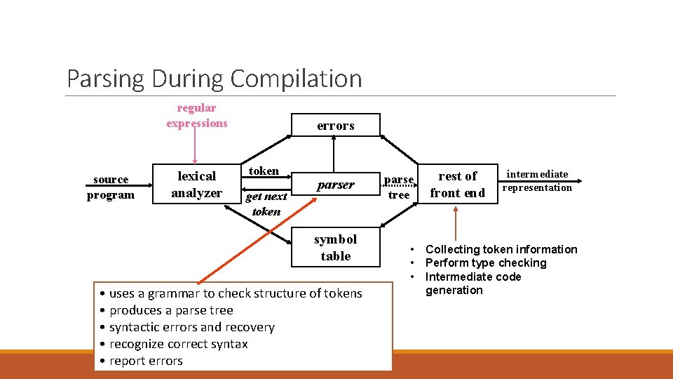 Parsing During Compilation regular expressions source program lexical analyzer errors token get next token