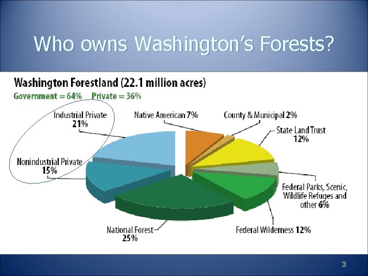 Who owns Washington’s Forests? 3 