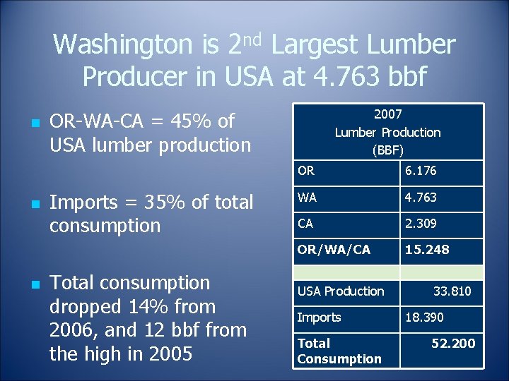 Washington is 2 nd Largest Lumber Producer in USA at 4. 763 bbf n