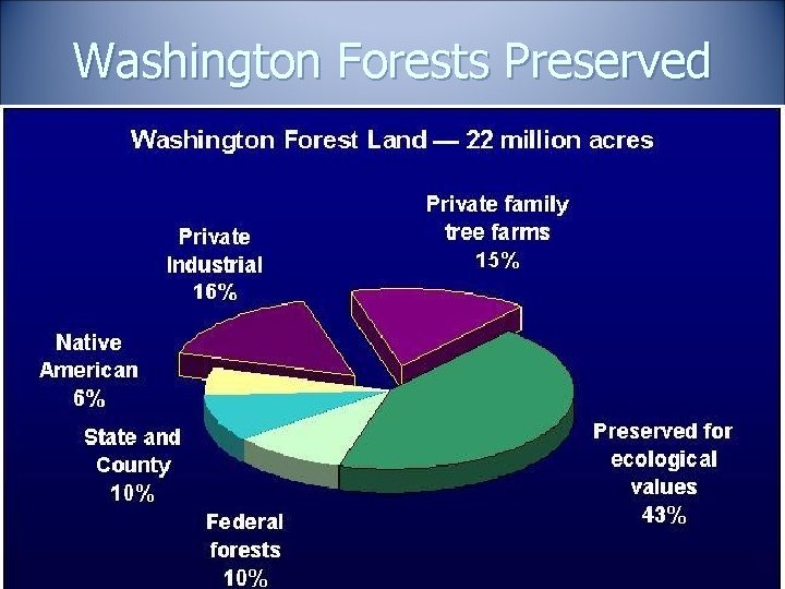 Washington Forests Preserved 6 