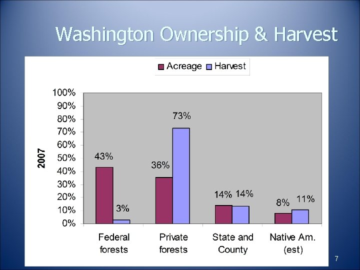 Washington Ownership & Harvest 7 