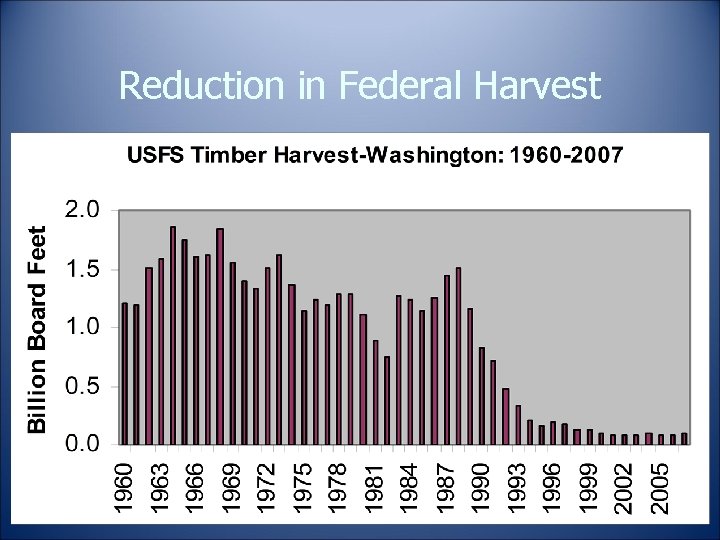 2007 Reduction in Federal Harvest 8 