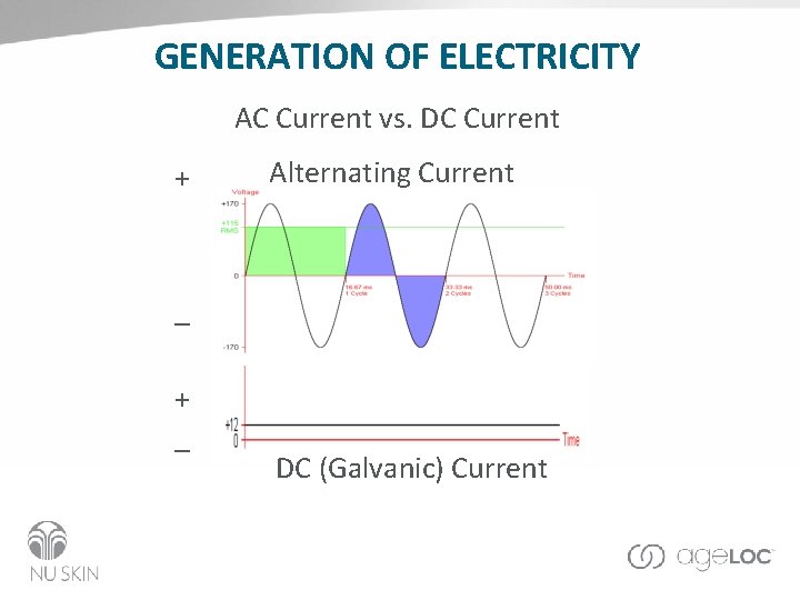 GENERATION OF ELECTRICITY AC Current vs. DC Current + Alternating Current _ + _