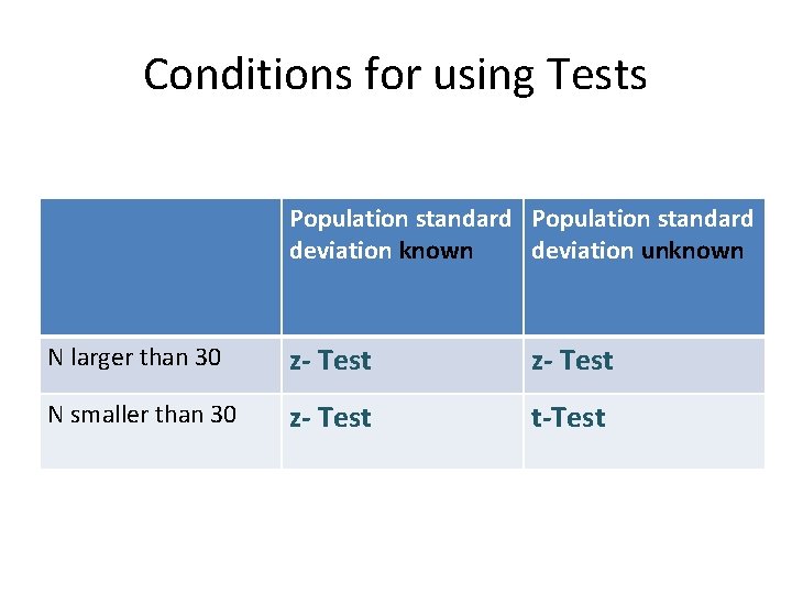 Conditions for using Tests Population standard deviation known deviation unknown N larger than 30