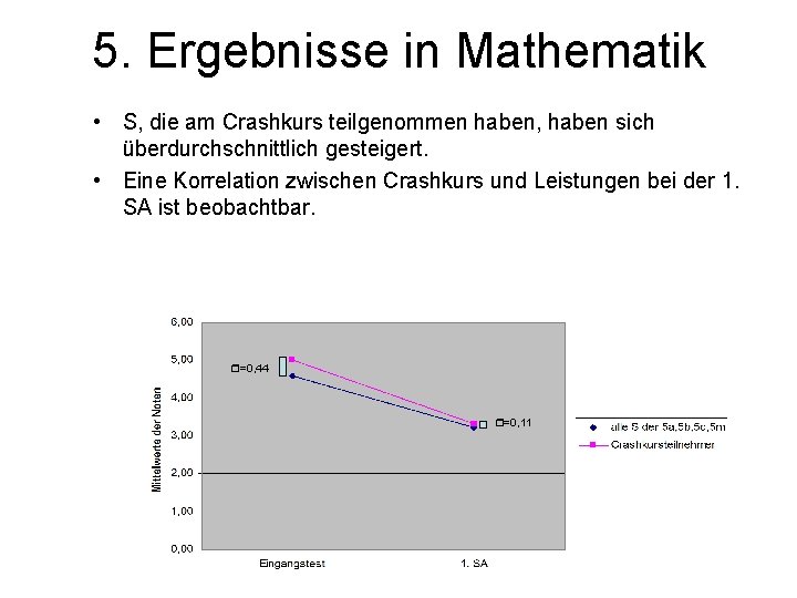 5. Ergebnisse in Mathematik • S, die am Crashkurs teilgenommen haben, haben sich überdurchschnittlich