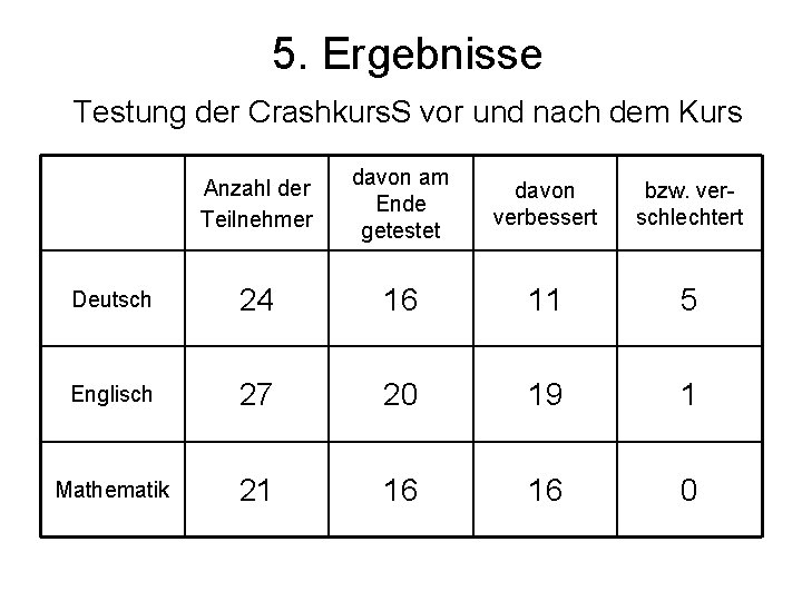 5. Ergebnisse Testung der Crashkurs. S vor und nach dem Kurs Anzahl der Teilnehmer