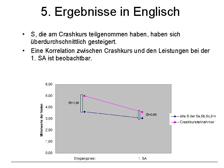 5. Ergebnisse in Englisch • S, die am Crashkurs teilgenommen haben, haben sich überdurchschnittlich