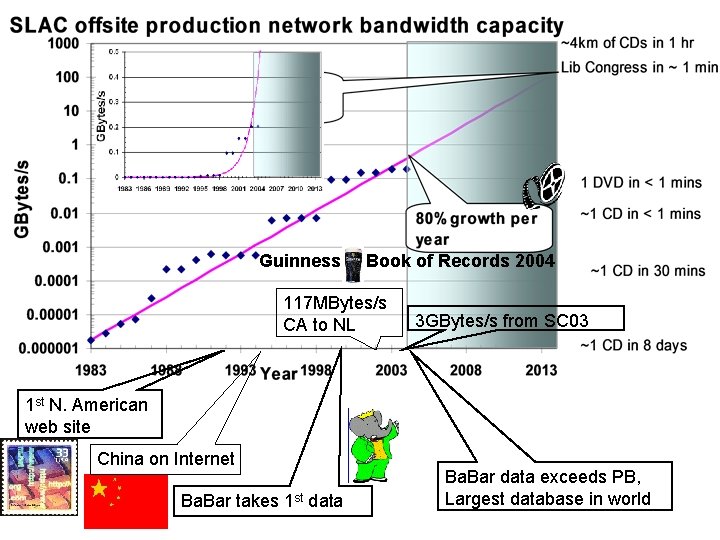 Guinness Book of Records 2004 117 MBytes/s CA to NL 3 GBytes/s from SC