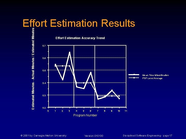 Estimated Minutes - Actual Minutes / Estimated Minutes Effort Estimation Results Effort Estimation Accuracy