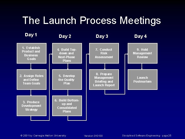 The Launch Process Meetings Day 1 1. Establish Product and Business Goals Day 2