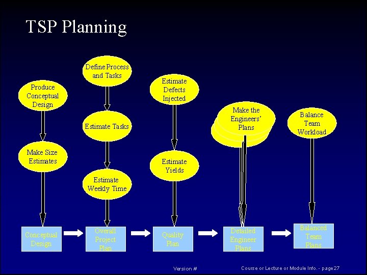 TSP Planning Define Process and Tasks Produce Conceptual Design Estimate Defects Injected Make the