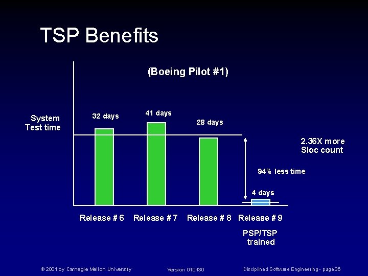 TSP Benefits (Boeing Pilot #1) System Test time 32 days 41 days 28 days