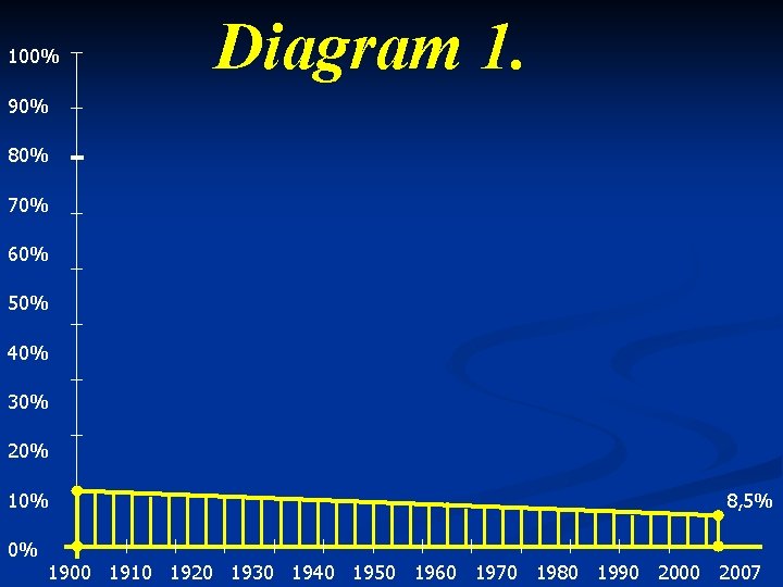 100% Diagram 1. 90% 80% 70% 60% 50% 40% 30% 20% 10% 0% 8,