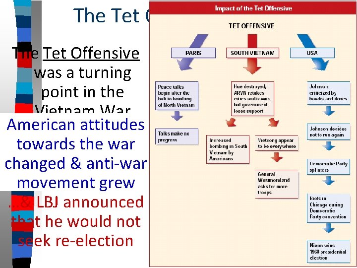 The Tet Offensive, 1968 The Tet Offensive was a turning point in the Vietnam