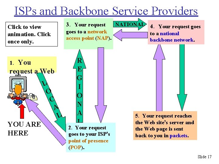 ISPs and Backbone Service Providers Click to view animation. Click once only. 1. You